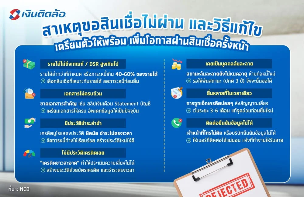 ขอสินเชื่อไม่ผ่าน ทำไงดี