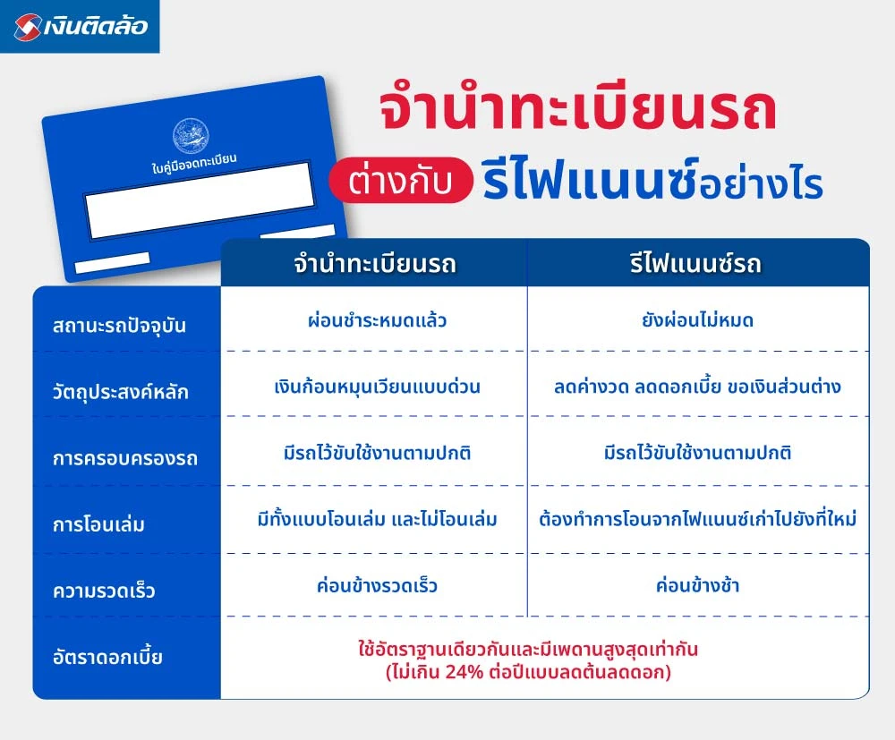 จำนำทะเบียนรถต่างกับรีไฟแนนซ์อย่างไร