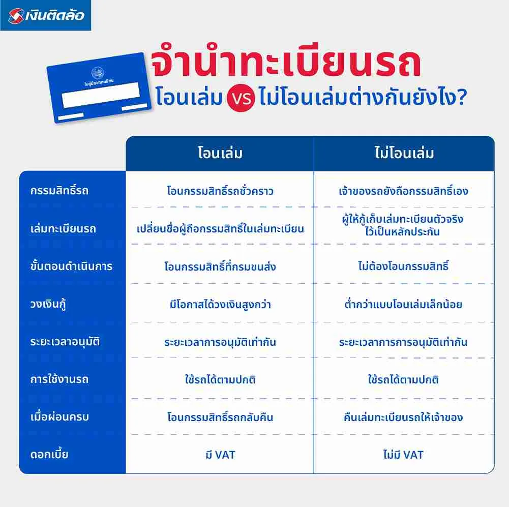 จำนำทะเบียนรถโอนเล่มกับไม่โอนเล่มต่างกันยังไง?