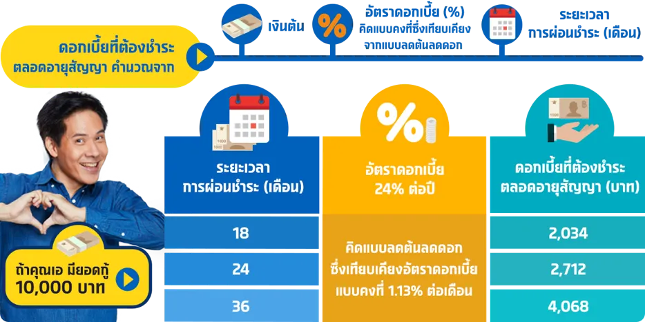 วิธีคิดดอกเบี้ยสินเชื่อทะเบียนรถ