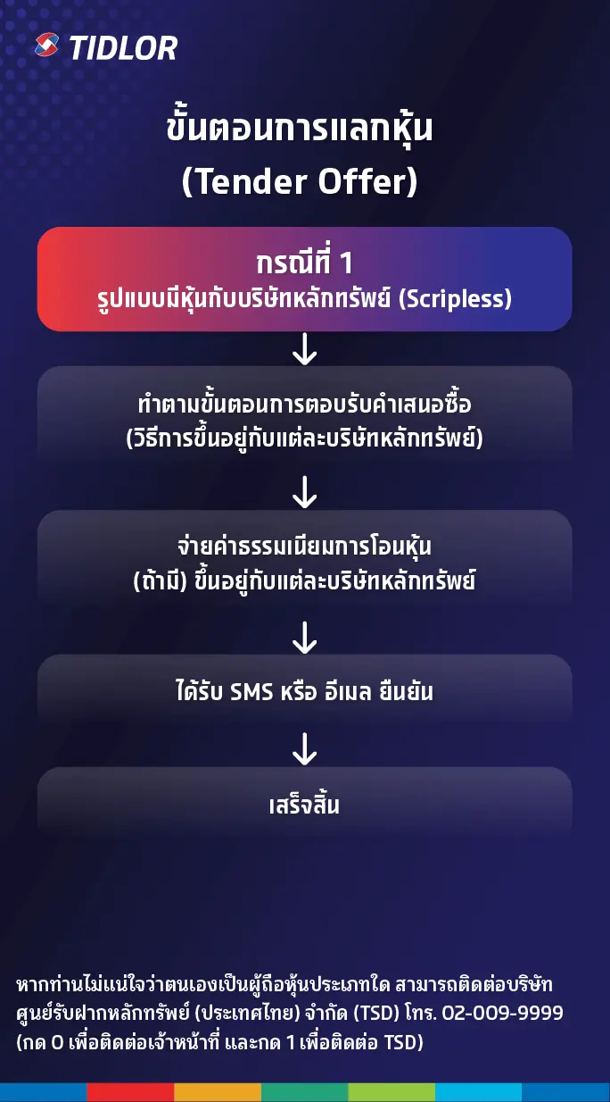 กรณีที่ 1 รูปแบบมีหุ้นกับบริษัทหลักทรัพย์