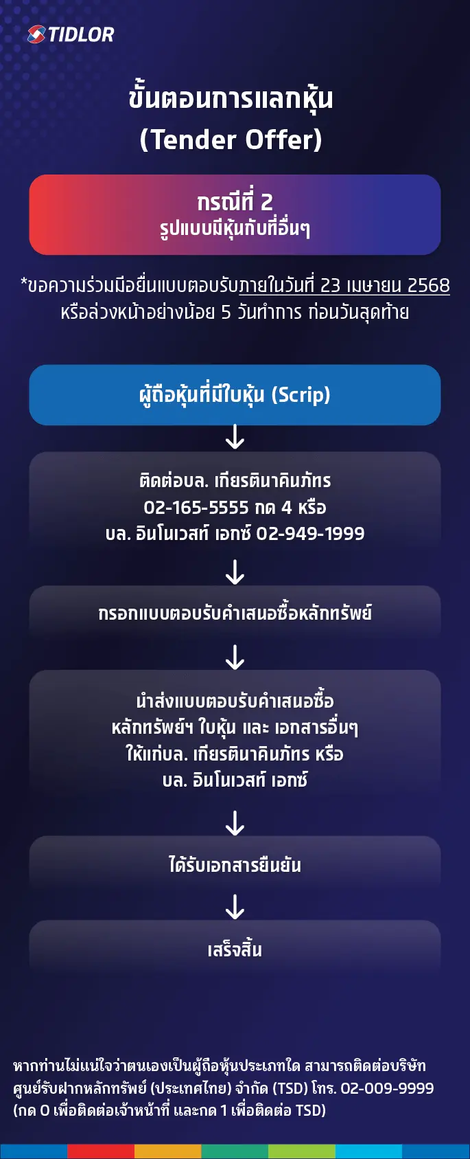 กรณีที่ 2 รูปแบบมีหุ้นกับที่อื่นๆ