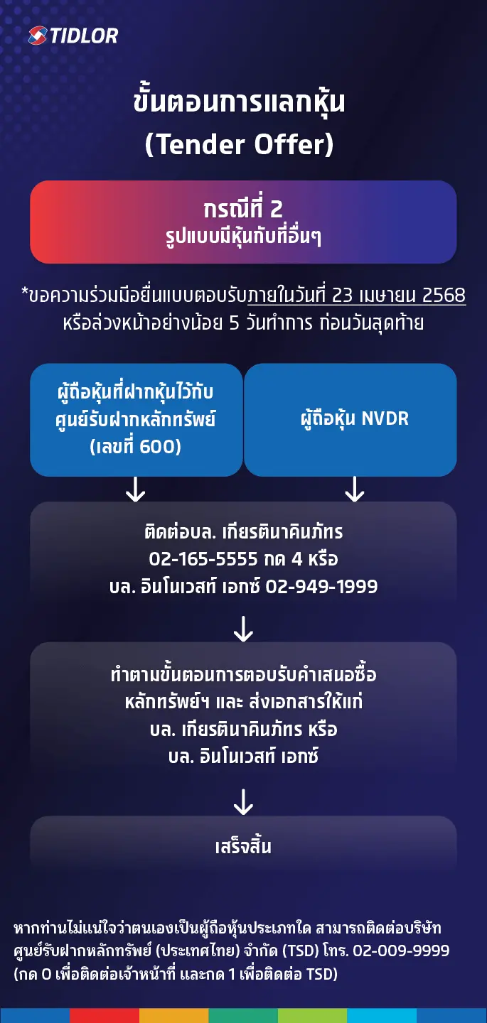 กรณีที่ 2 รูปแบบมีหุ้นกับที่อื่นๆ
