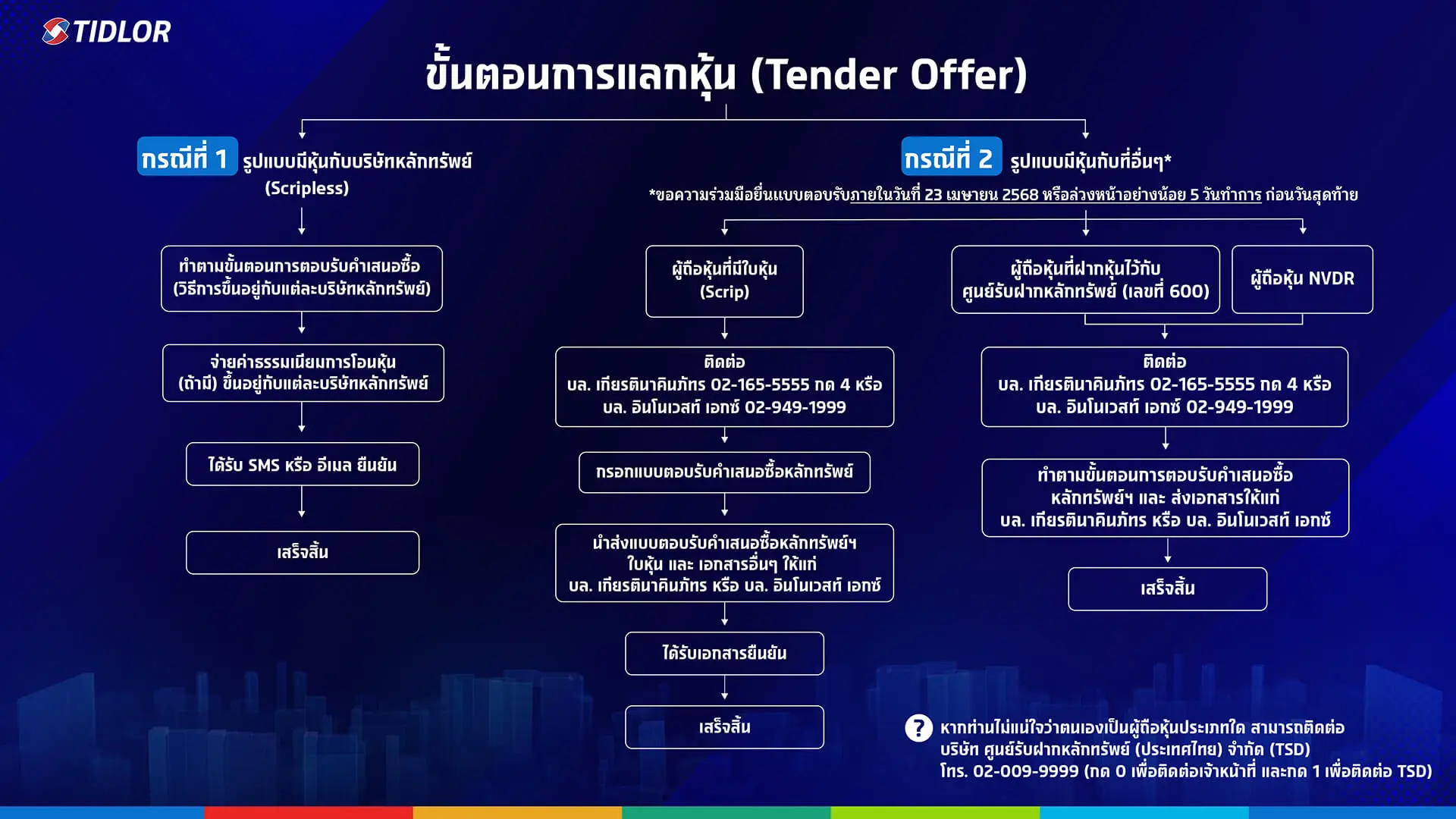 ขั้นตอนการแลกหุ้น (Tender Offer)