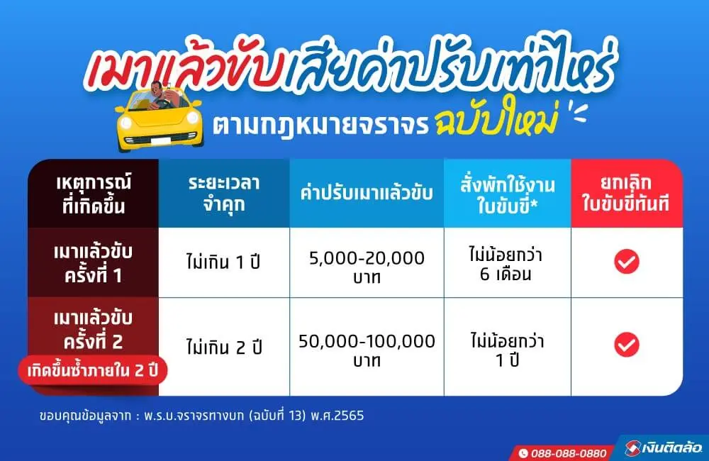 เมาแล้วขับเสียค่าปรับเท่าไหร่ 2566