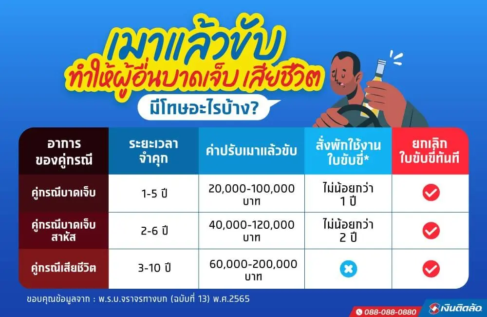 เมาแล้วขับทำให้ผู้อื่นบาดเจ็บ มีอัตราโทษอะไร