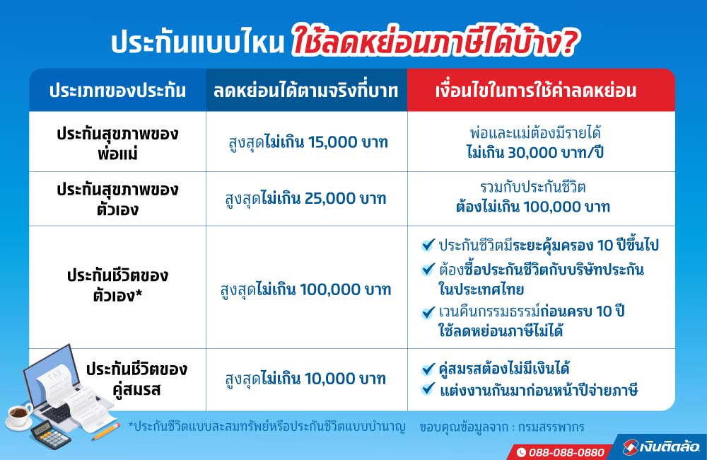 ค่าลดหย่อนภาษีคืออะไร วิธีลดหย่อนภาษี 2566
