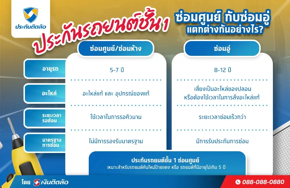ประกันรถยนต์ชั้น 1 ซ่อมศูนย์กับซ่อมอู่แตกต่างกันอย่างไร