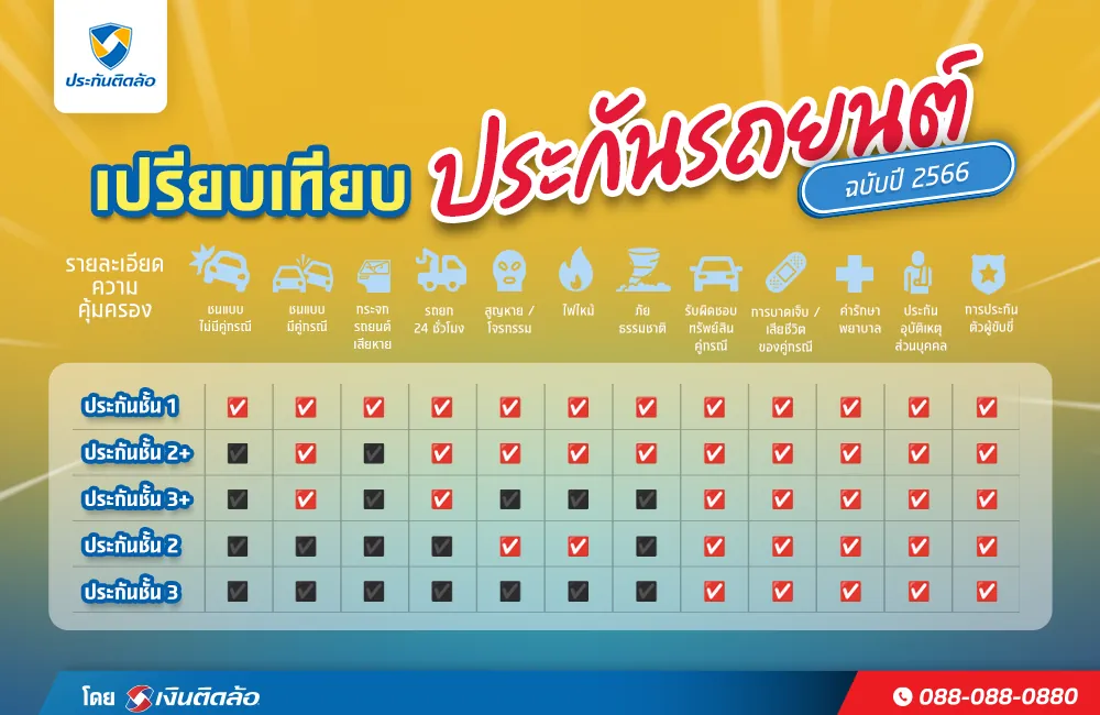 เปรียบเทียบประกันรถยนต์ พร้อมทริคซื้อประกันให้ราคาถูกที่สุด