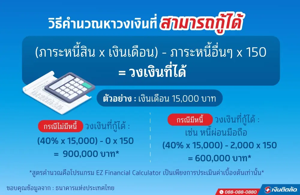 เงินเดือน 15,000 กู้ซื้อคอนโด จะได้วงเงินเท่าไหร่