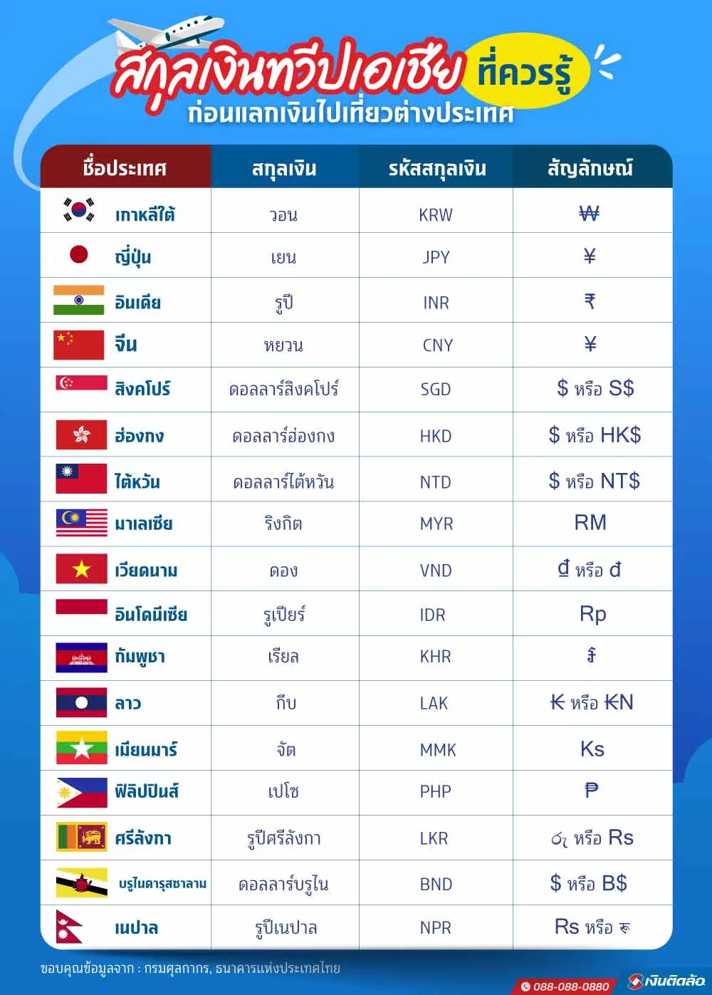 ต้องแลกสกุลเงินอะไร ถ้าไปเที่ยวประเทศโซนเอเชียและยุโรป