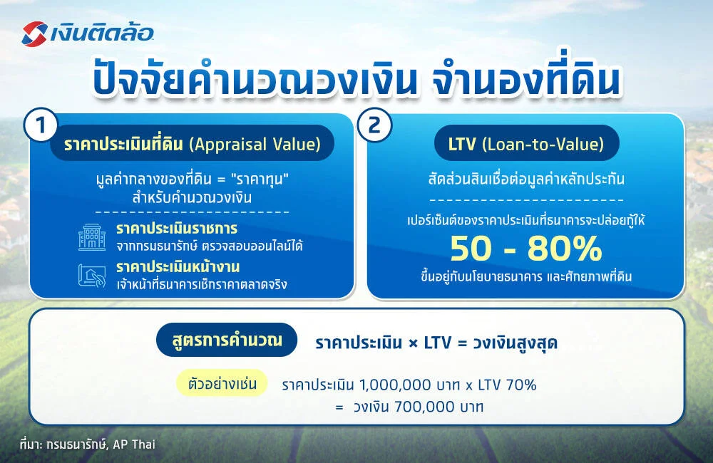 สูตรคำนวณวงเงิน จำนองที่ดิน สูตรคำนวณวงเงิน จำนองที่ดิน