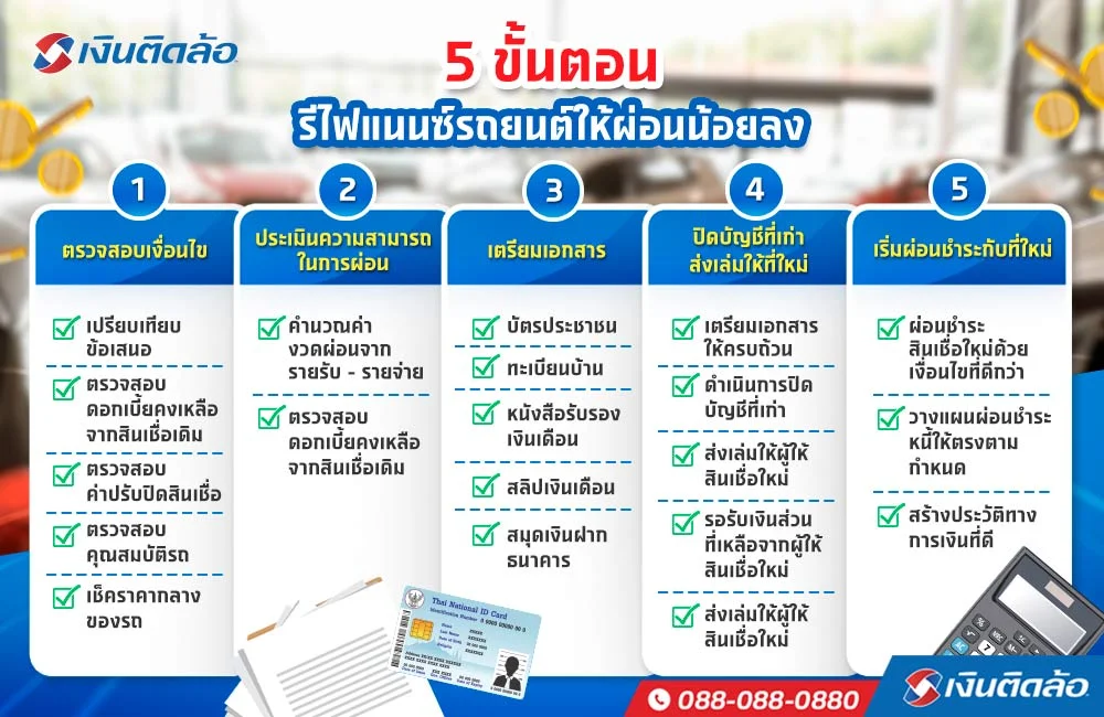5 ขั้นตอน<a href='https://www.tidlor.com/th/article/financial/debt-management/refinance-car-and-save' target='_blank'>รีไฟแนนซ์รถยนต์</a>ให้ผ่อนน้อยลง