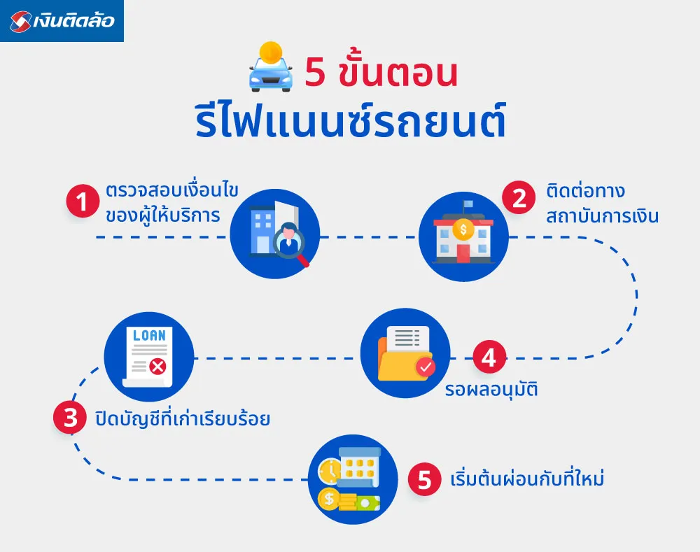 5 ขั้นตอนขอรีไฟแนนซ์รถยนต์ ลดภาระการผ่อน