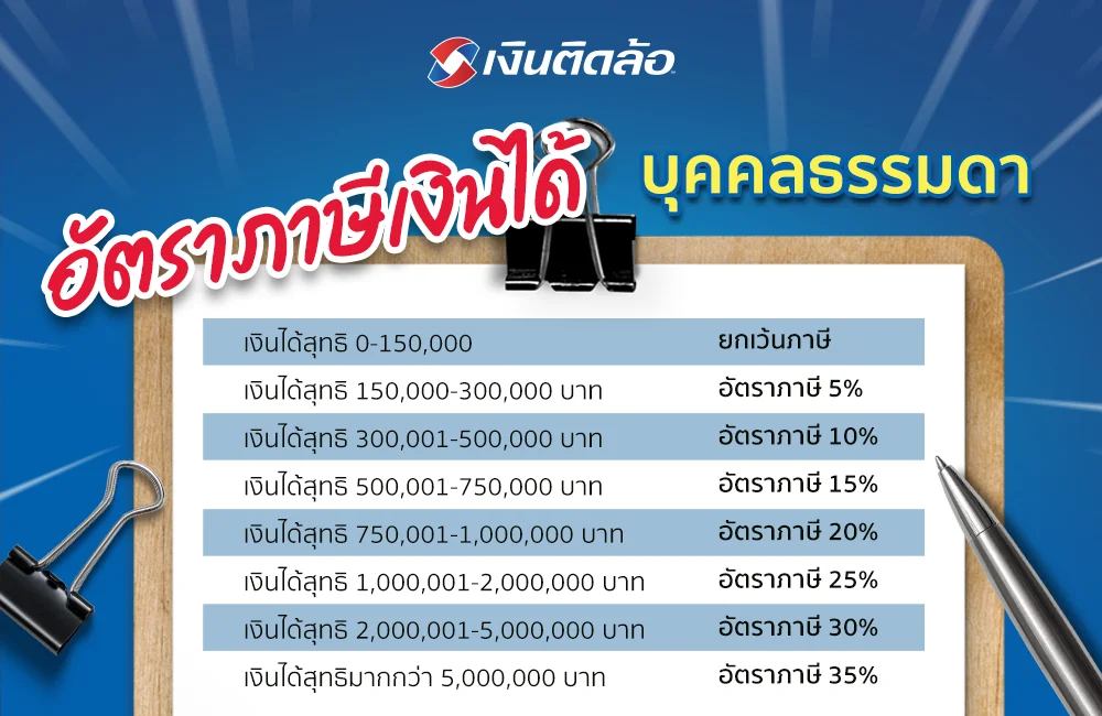 วิธีคำนวณรายการลดหย่อน 2566