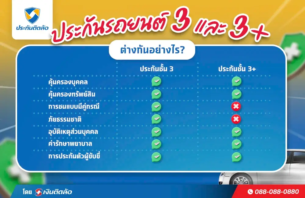 ประกันรถยนต์ 3+ คุ้มครองอะไรบ้าง? เหมาะกับใครมากที่สุด ประกันรถยนต์ 3+ คุ้มครองอะไรบ้าง? เหมาะกับใครมากที่สุด