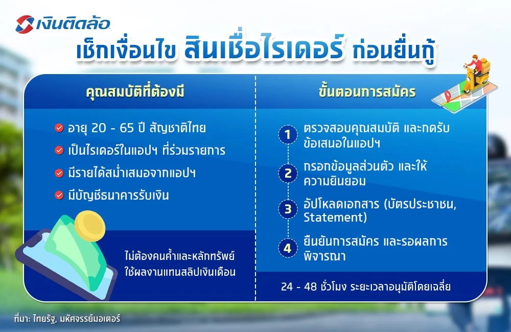 เงื่อนไขสินเชื่อไรเดอร์