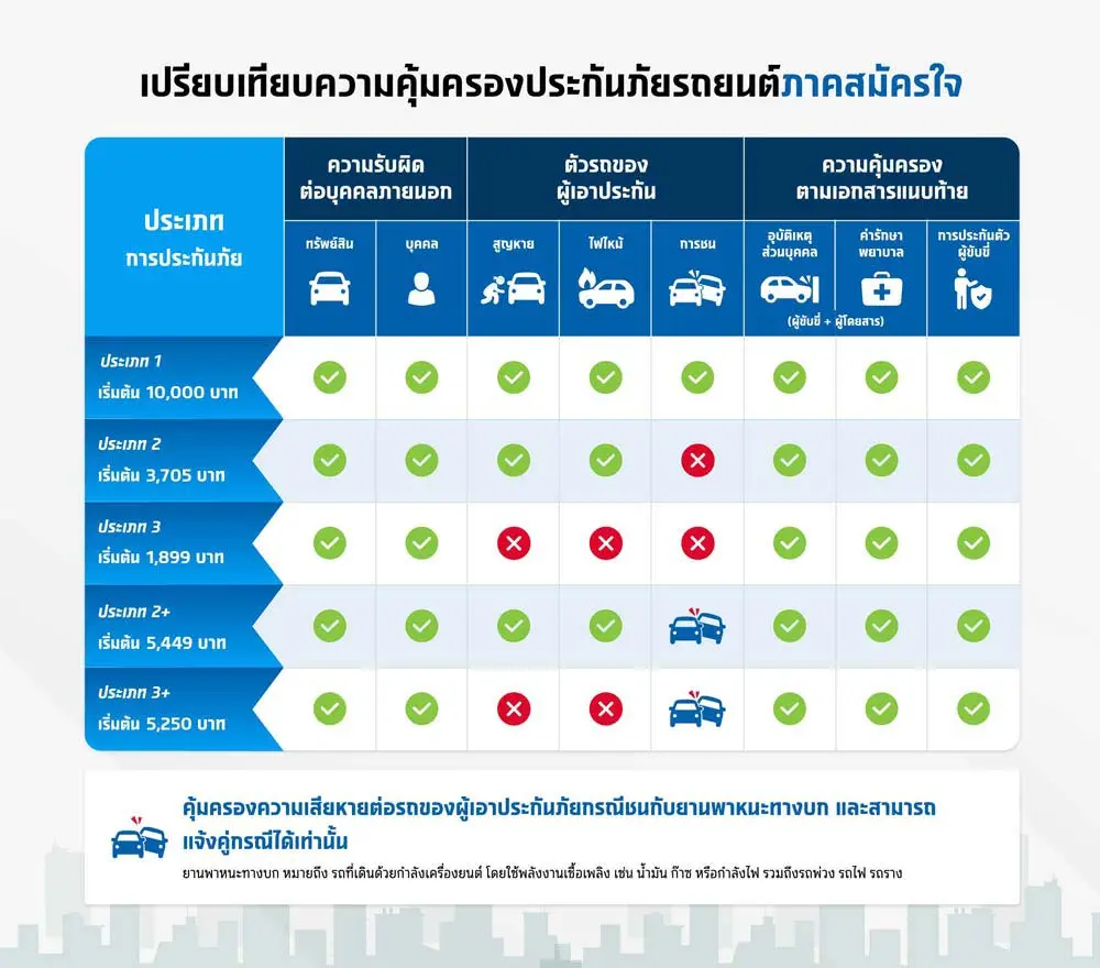 ประกันภัยรถยนต์มีกี่ประเภท?