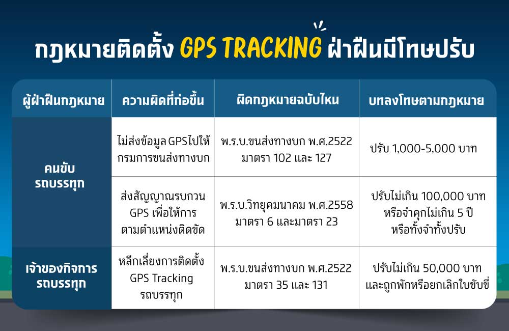 ไม่ติด GPS รถบรรทุก มีโทษปรับเท่าไหร่ ผิดกฎหมายไหม