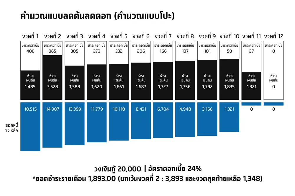 คำนวณแบบลดต้นลดดอก(คำนวณแบบโปะ)