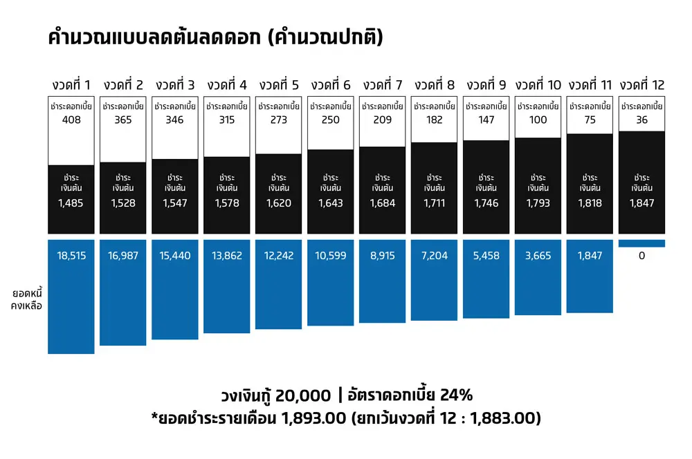 คำนวณแบบลดต้นลดดอก(คำนวณปกติ)