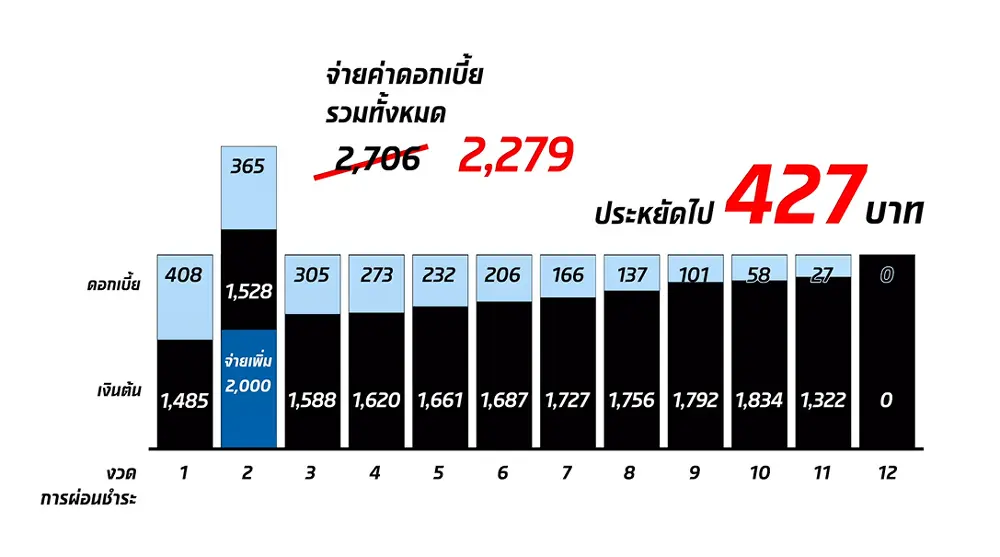 คำนวณแบบลดต้นลดดอก(คำนวณแบบโปะ)