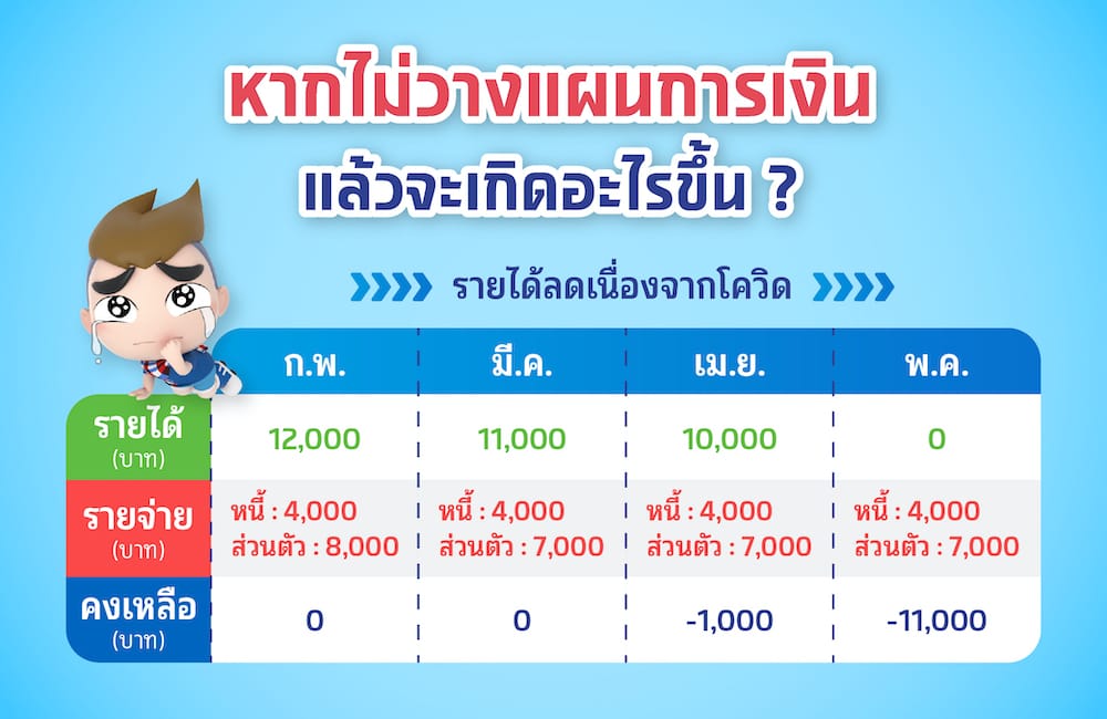 วางแผนการเงินยังไง ให้รอดในช่วงโควิด? วางแผนการเงินยังไง ให้รอดในช่วงโควิด?