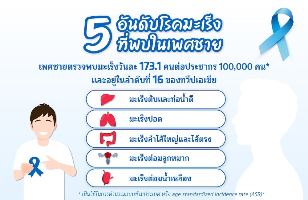 โรคมะเร็งในประเทศไทยที่พบกับเพศชาย ตรวจสุขภาพประจำปี