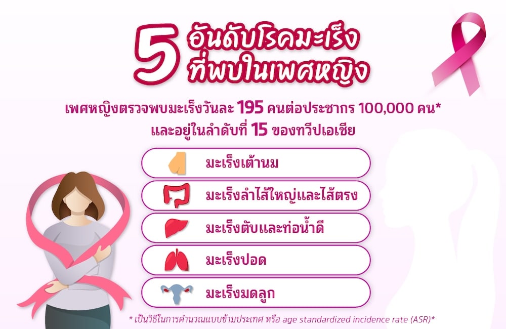 โรคมะเร็งในประเทศไทยที่พบกับเพศหญิง ตรวจสุขภาพประจำปี