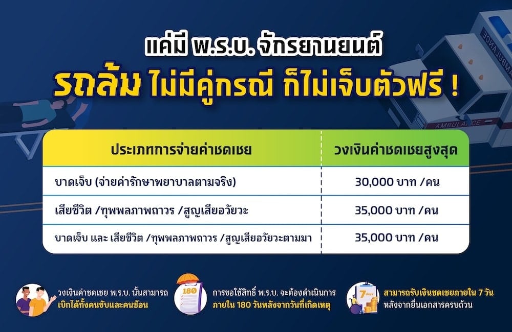 รถล้มเองไม่มีคู่กรณี เบิกพ.ร.บ. ได้เท่าไหร่