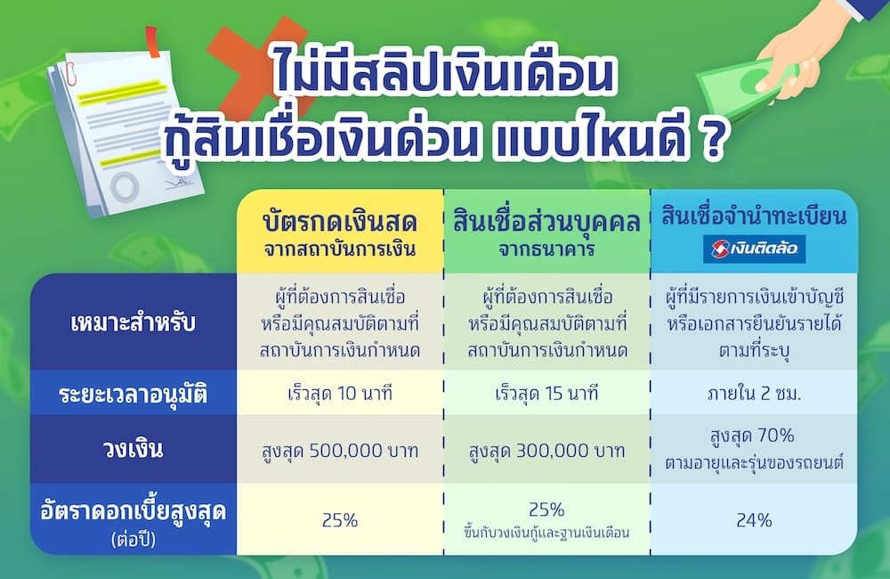 เงินสด ทันใจ ไม่มี สลิป เงินเดือน