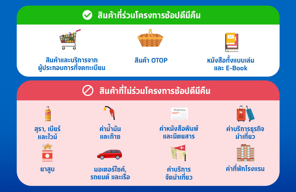 สินค้าที่เข้าร่วมและไม่เข้าร่วมโครงการช้อปดีมีคืน