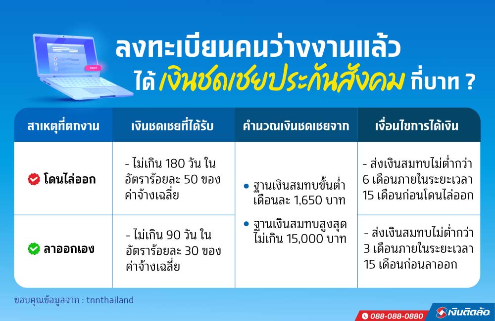 ขึ้นทะเบียน​เงินประกันสังคมออนไลน์คนว่างงาน ได้กี่บาท กี่เดือน