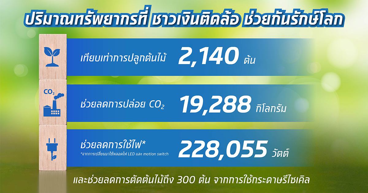 ปริมาณทรพยากรที่ ชาวเงินติดล้อช่วยกันรักษ์โลก