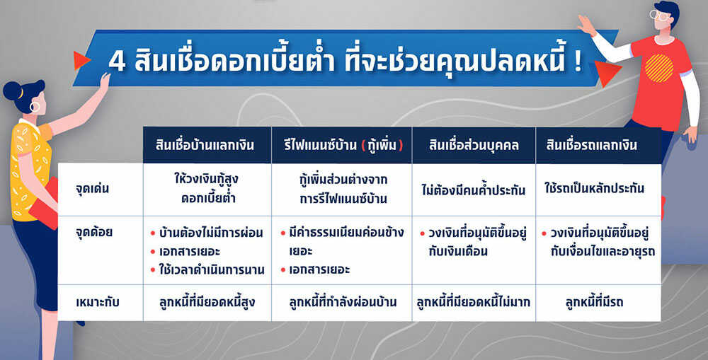 ทีเด็ดลูกหนี้ ! กู้ดอกเบี้ยต่ำ ปลดหนี้ดอกเบี้ยสูง