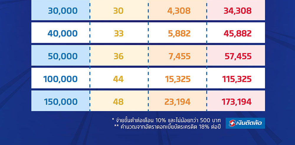 จ่ายบัตรเครดิตขั้นต่ำ โดนดอกเบี้ยไหม