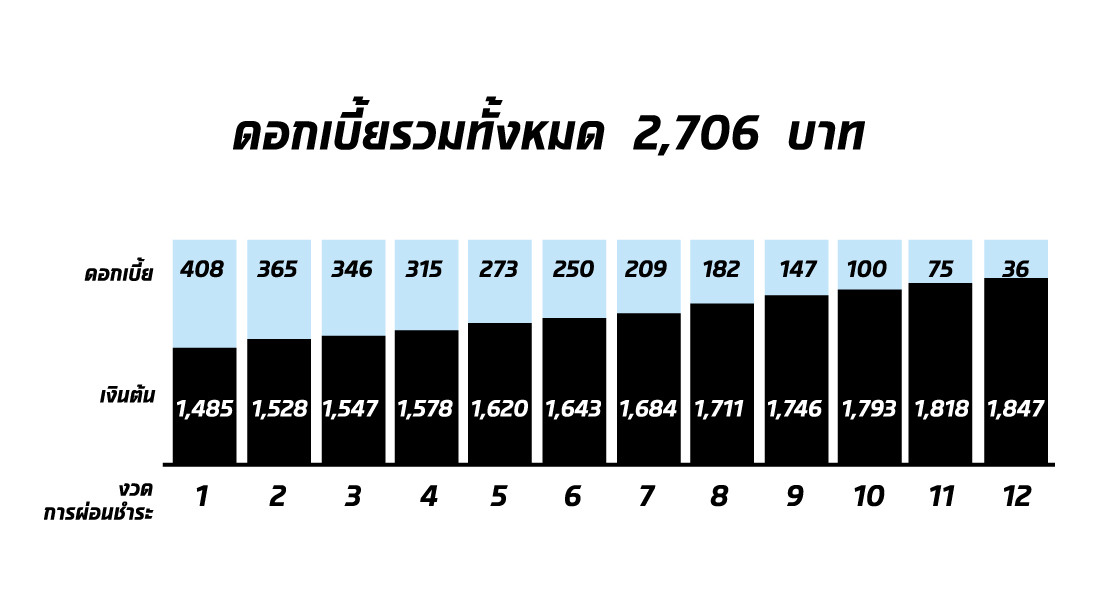 ดอกเบี้ยรวมทั้งหมด