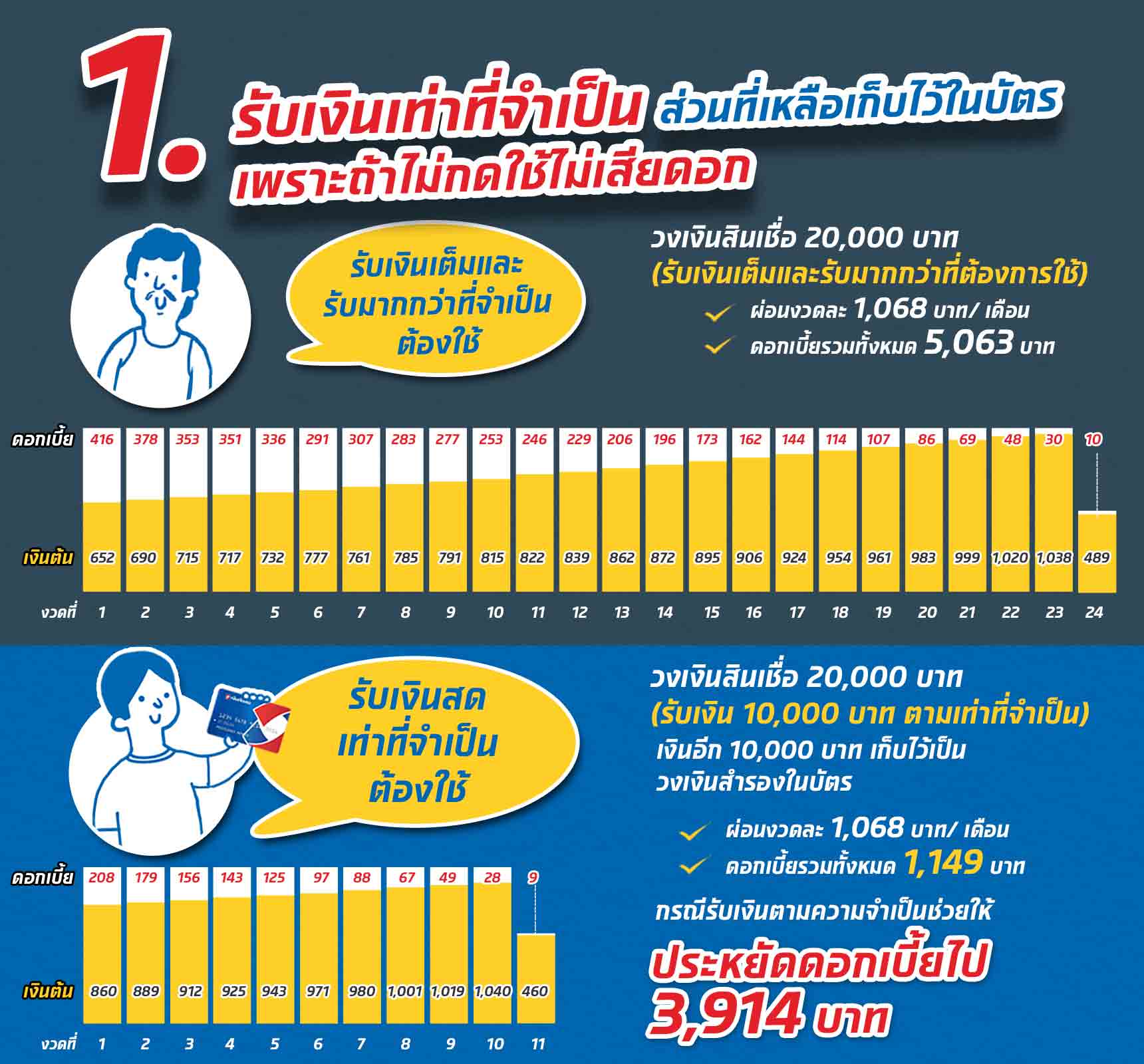 รับเงินเท่าที่จำเป็น ส่วนที่เหลือเก็บไว้ในบัตรเพราะถ้าไม่กดใช้ไม่เสียดอก