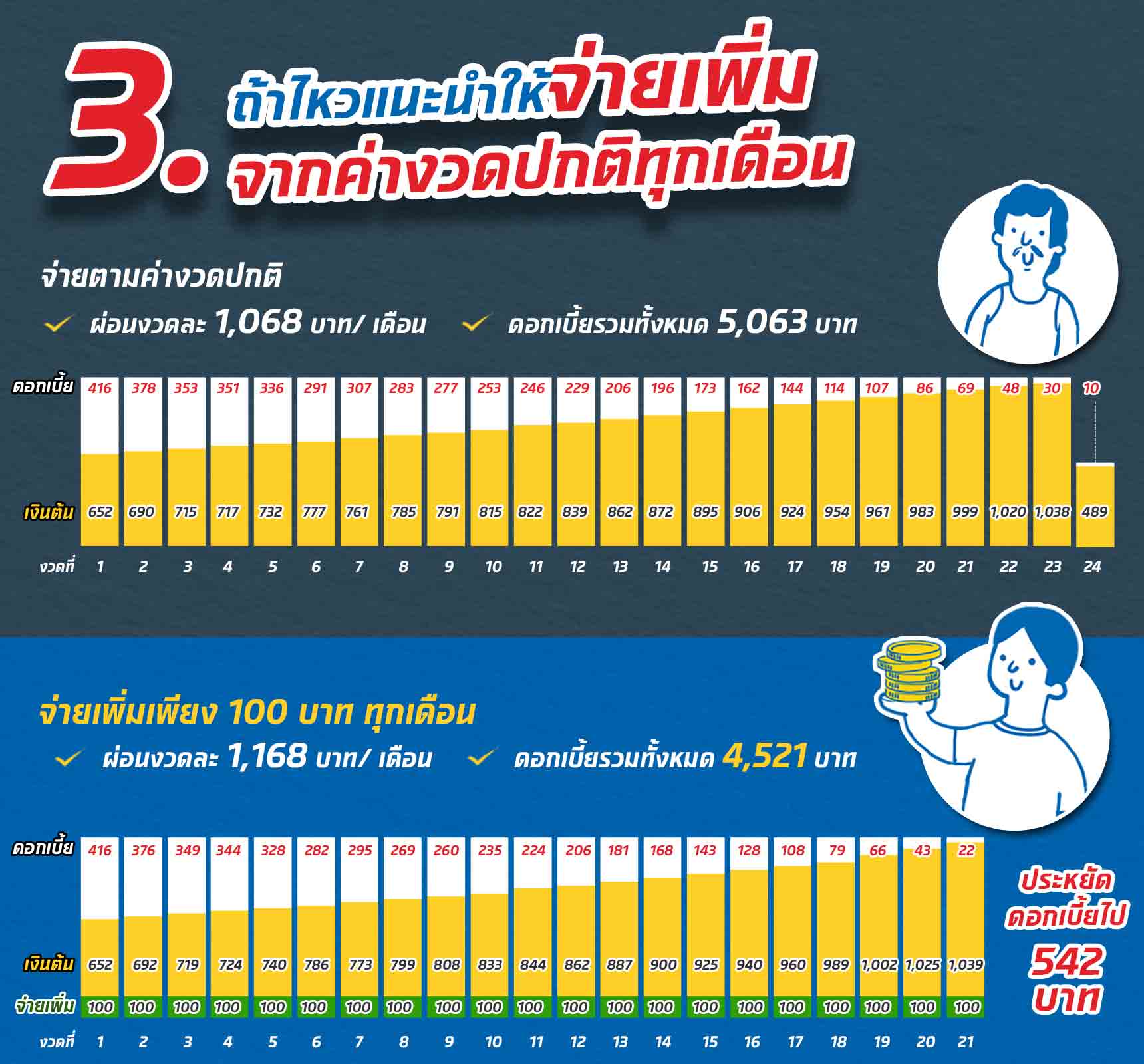 ถ้าไหวแนะนำให้จ่ายเพิ่ม จากค่างวดปกติทุกเดือน