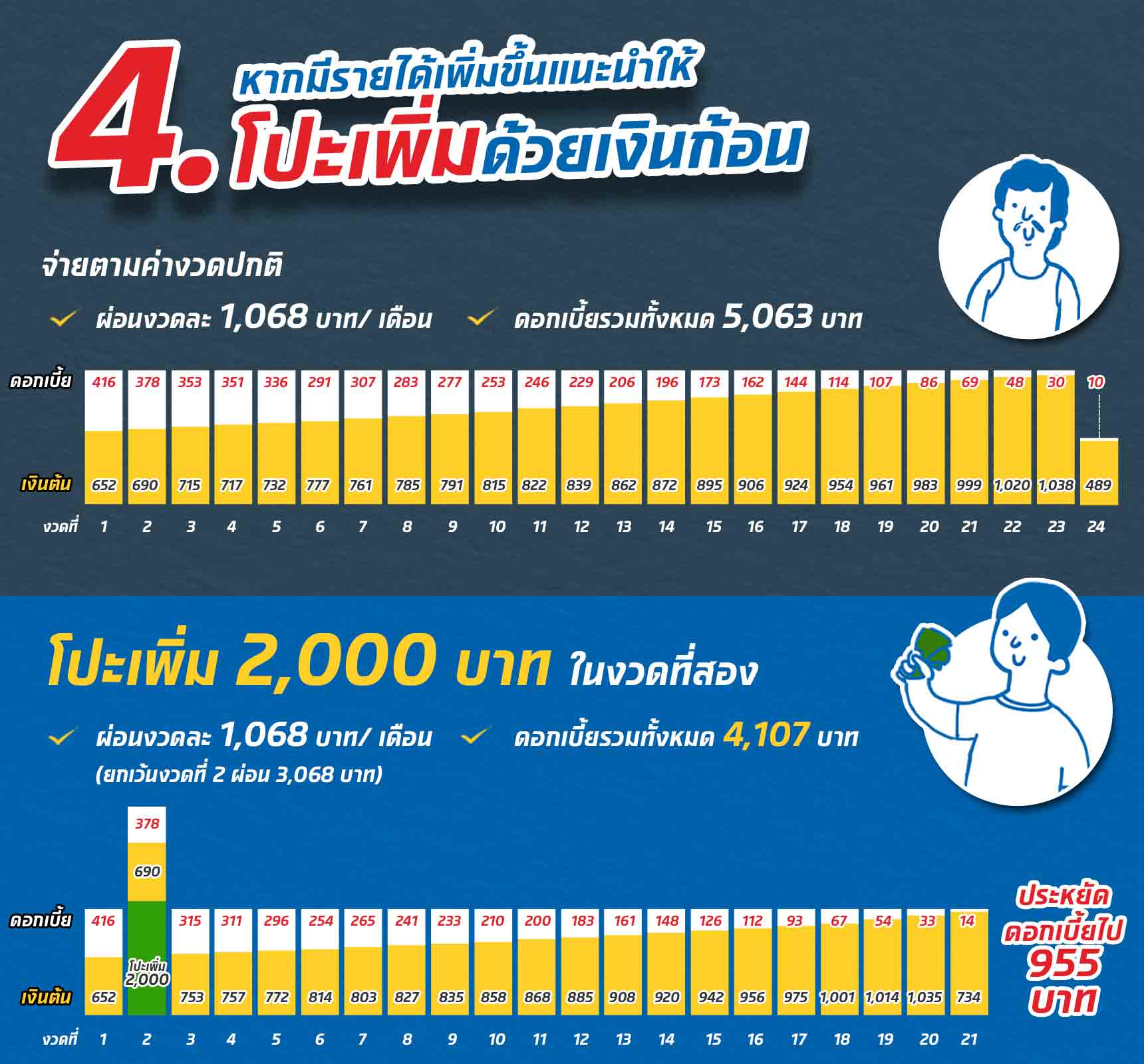 หากมีรายได้เพิ่มขึ้นแนะนำให้ โปะเพิ่มด้วยเงินก้อน