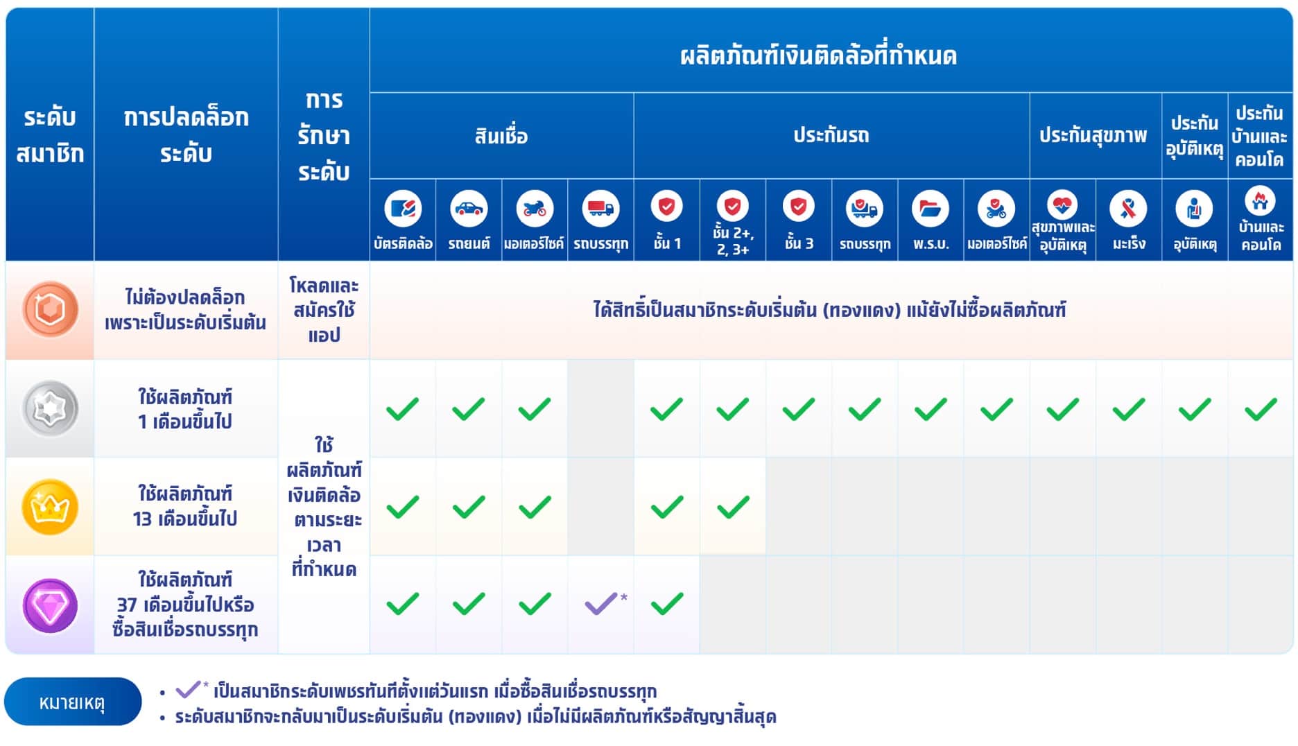 ตารางระดับสมาชิก