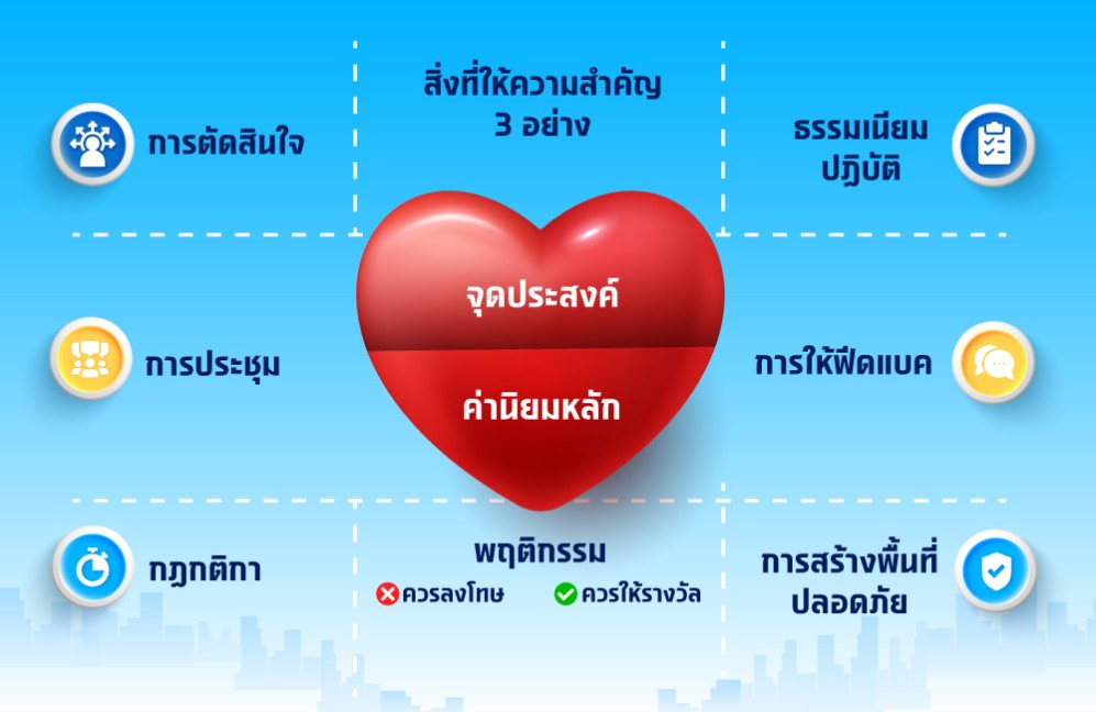 เฟรมเวิร์ค การออกแบบวัฒนธรรมองค์กร